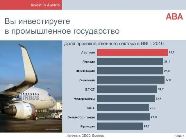 Вы инвестируете в промышленное государство Источник: OECD, Eurostat Доля производственного сектора в ВВП, 2010