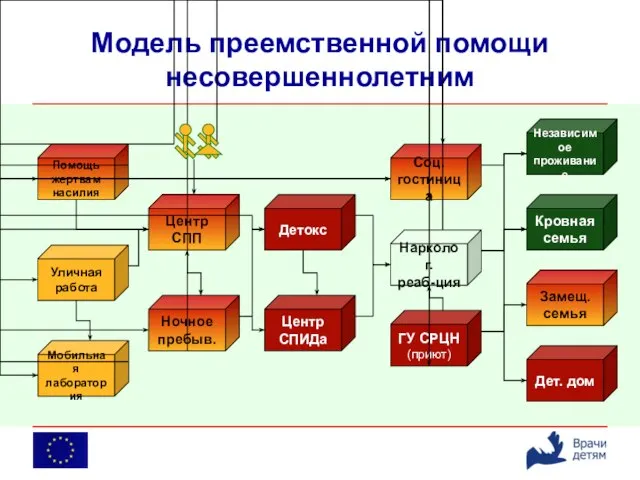 Модель преемственной помощи несовершеннолетним