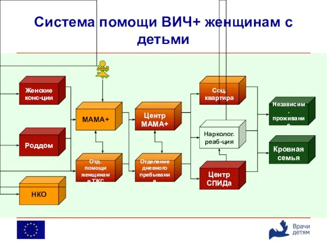 Система помощи ВИЧ+ женщинам с детьми