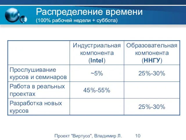 Проект "Виртуоз", Владимир Л. Павлов, Intel Распределение времени (100% рабочей недели + суббота)