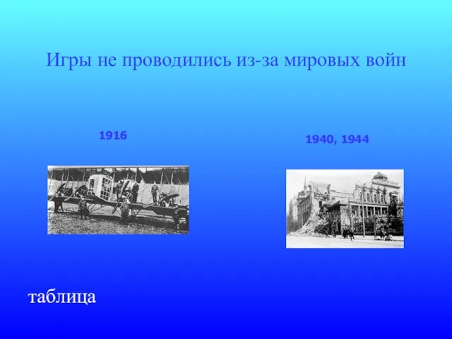 Игры не проводились из-за мировых войн 1916 1940, 1944 таблица