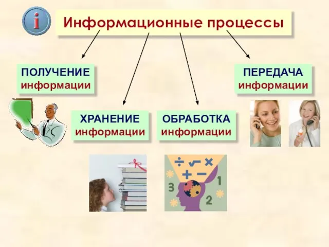 Информационные процессы ХРАНЕНИЕ информации ОБРАБОТКА информации ПЕРЕДАЧА информации ПОЛУЧЕНИЕ информации