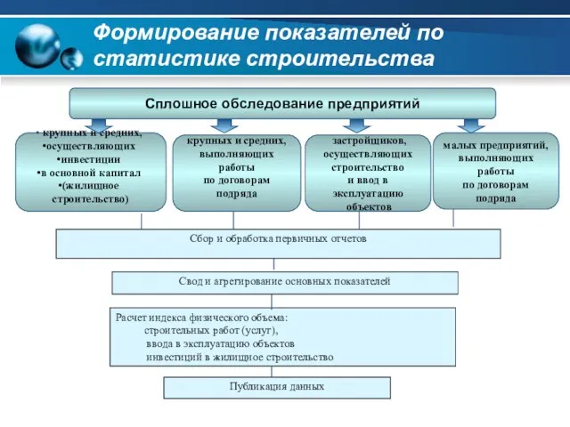 Формирование показателей по статистике строительства Публикация данных Расчет индекса физического объема: строительных