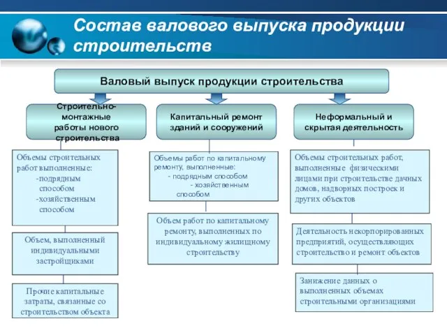 Состав валового выпуска продукции строительств Объемы строительных работ выполненные: подрядным способом хозяйственным