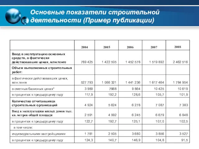 Основные показатели строительной деятельности (Пример публикации)