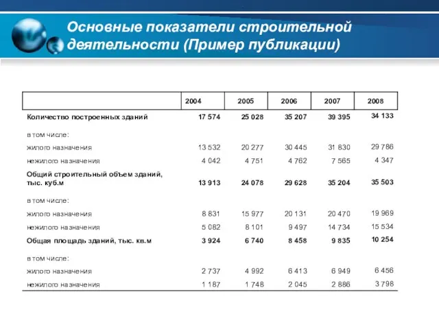 Основные показатели строительной деятельности (Пример публикации)