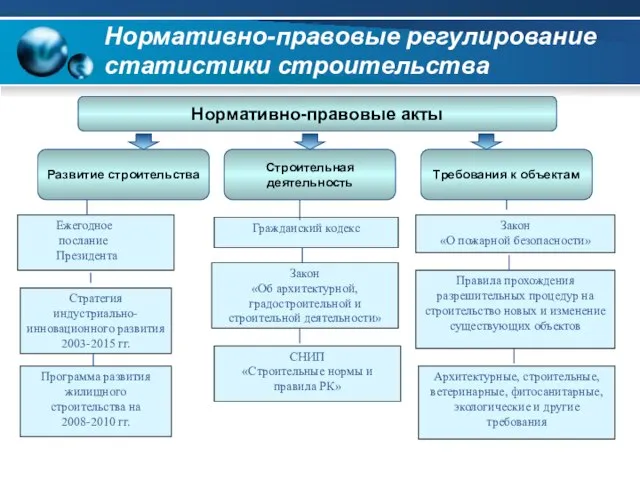 Нормативно-правовые регулирование статистики строительства Ежегодное послание Президента Программа развития жилищного строительства на