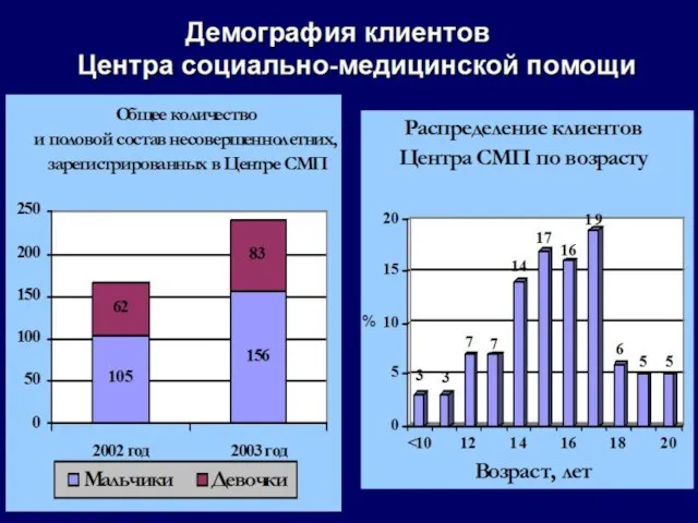 Демография клиентов Центра социально-медицинской помощи