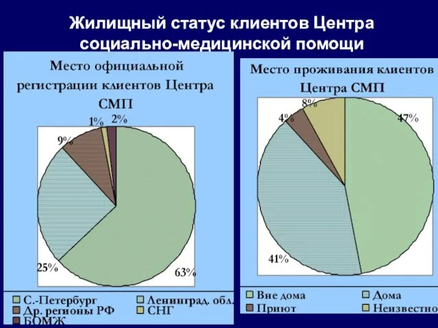 Жилищный статус клиентов Центра социально-медицинской помощи