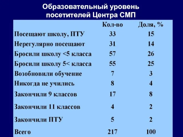 Образовательный уровень посетителей Центра СМП