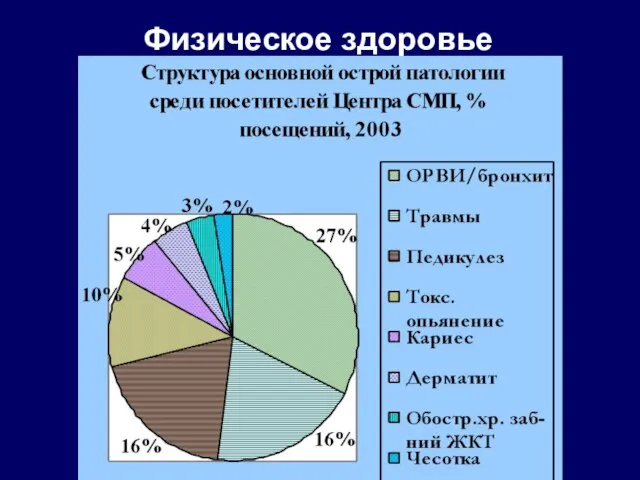 Физическое здоровье