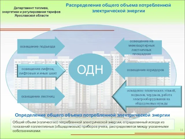 Распределение общего объема потребленной электрической энергии ОДН освещение подъезда освещение на межквартирных