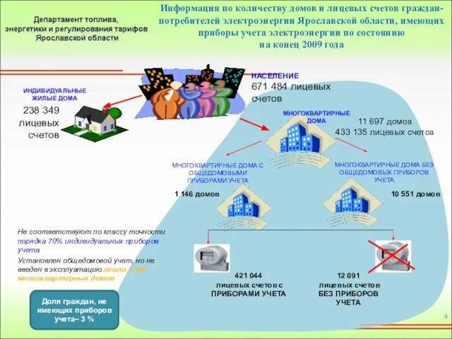 НАСЕЛЕНИЕ ИНДИВИДУАЛЬНЫЕ ЖИЛЫЕ ДОМА 238 349 лицевых счетов 421 044 лицевых счетов