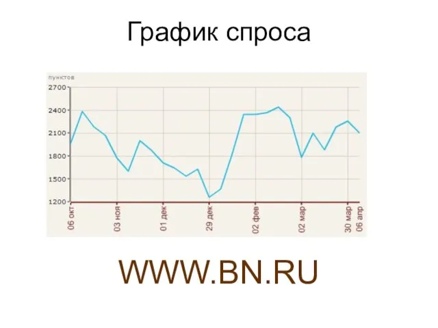 График спроса WWW.BN.RU