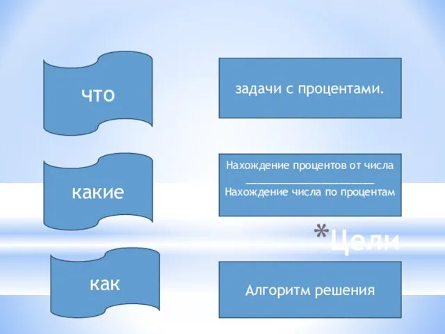 Цели что какие как задачи с процентами. Нахождение процентов от числа ______________________