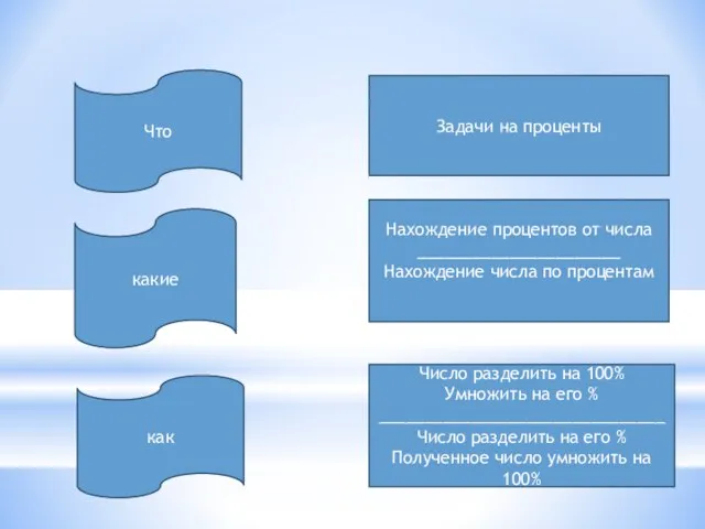 Что какие как Задачи на проценты Нахождение процентов от числа ______________________ Нахождение