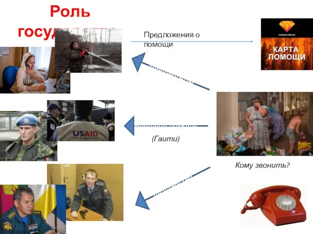 Роль государства: государство Внешняя помощь добровольцы (Гаити) Кому звонить? Предложения о помощи