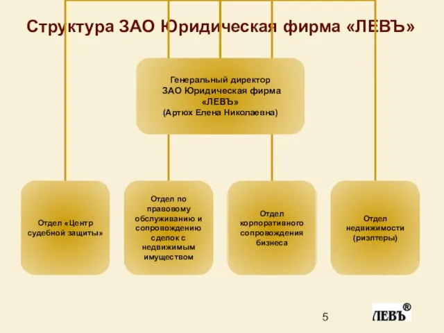 Структура ЗАО Юридическая фирма «ЛЕВЪ»