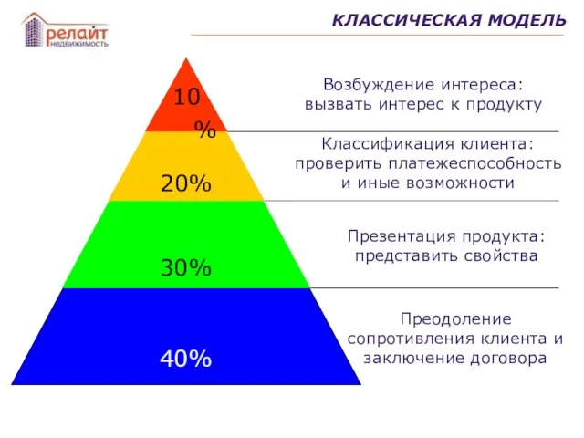 40% 30% 20% Возбуждение интереса: вызвать интерес к продукту 10% Классификация клиента: