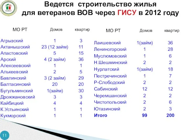 Ведется строительство жилья для ветеранов ВОВ через ГИСУ в 2012 году