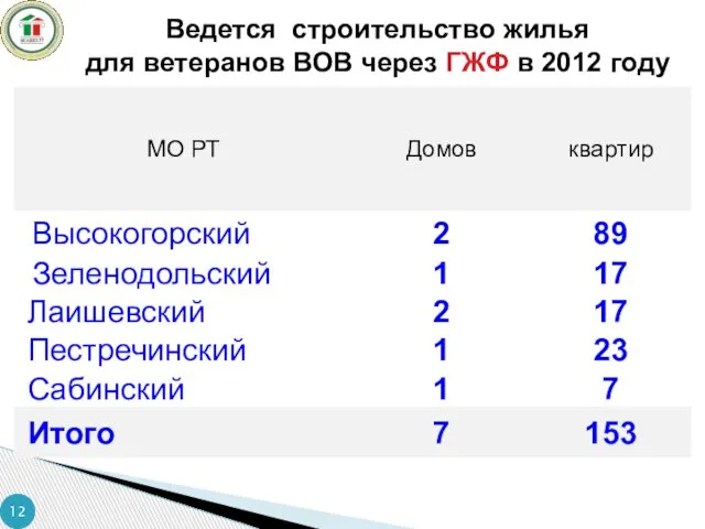 Ведется строительство жилья для ветеранов ВОВ через ГЖФ в 2012 году