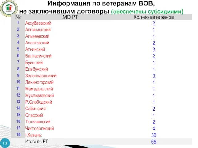 Информация по ветеранам ВОВ, не заключившим договоры (обеспечены субсидиями)