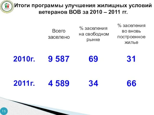 Итоги программы улучшения жилищных условий ветеранов ВОВ за 2010 – 2011 гг.