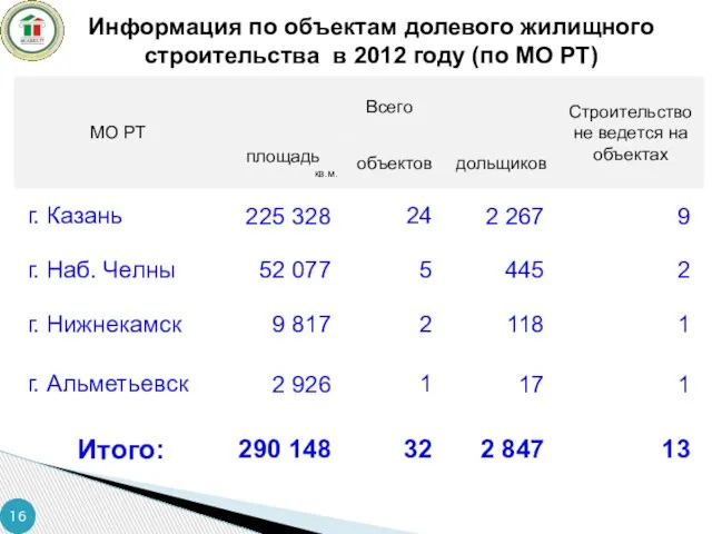 Информация по объектам долевого жилищного строительства в 2012 году (по МО РТ)