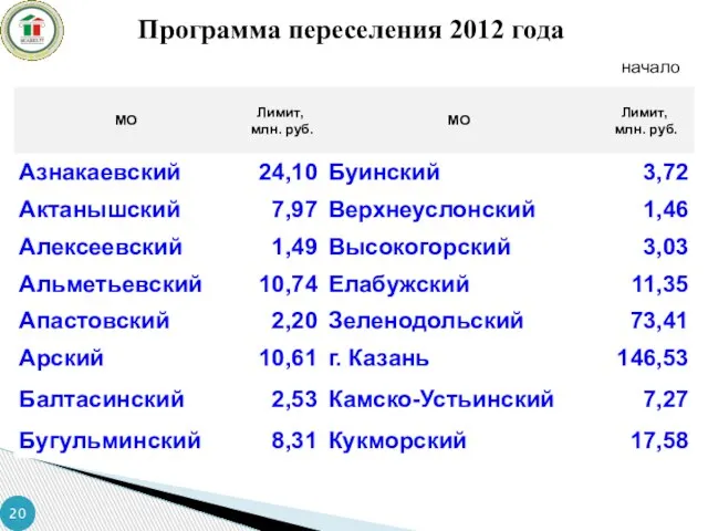 Программа переселения 2012 года начало