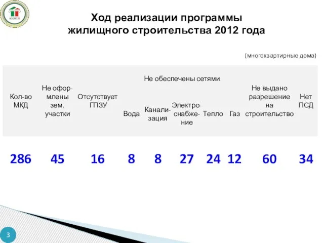 Ход реализации программы жилищного строительства 2012 года (многоквартирные дома)