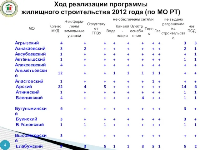 Ход реализации программы жилищного строительства 2012 года (по МО РТ)