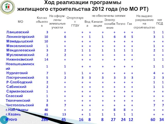 Ход реализации программы жилищного строительства 2012 года (по МО РТ)