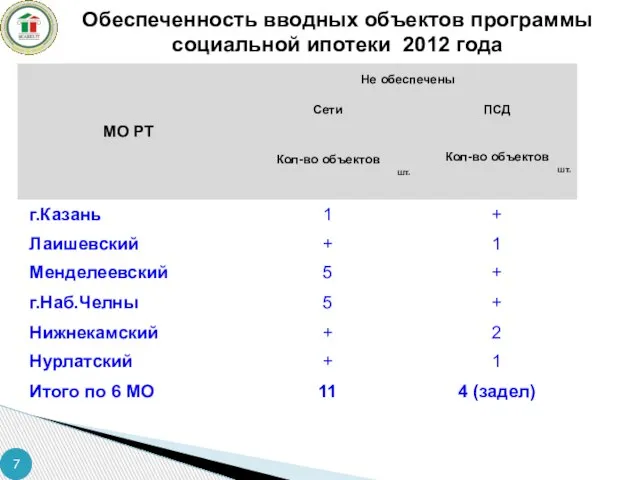 Обеспеченность вводных объектов программы социальной ипотеки 2012 года