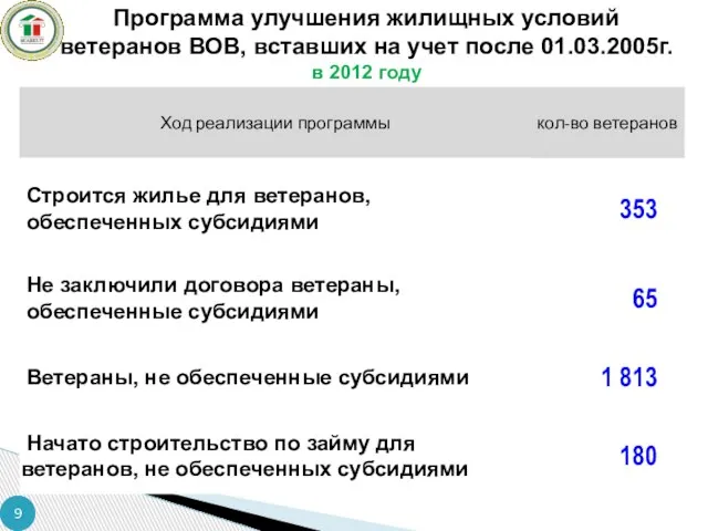 Программа улучшения жилищных условий ветеранов ВОВ, вставших на учет после 01.03.2005г. в 2012 году