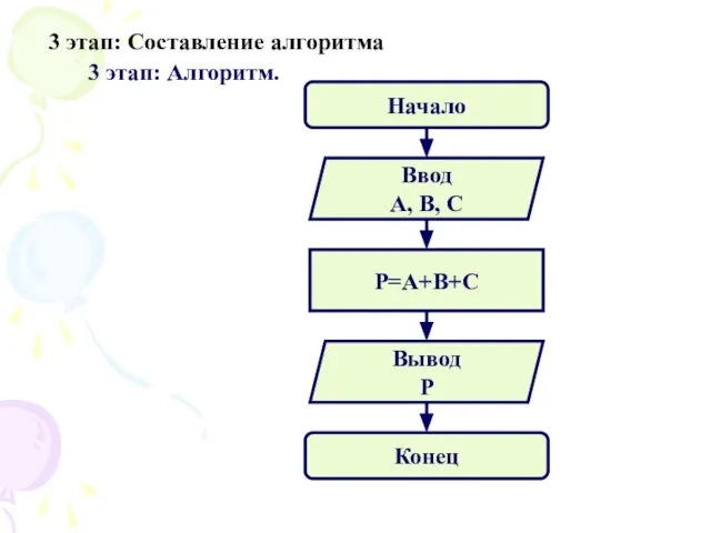 3 этап: Алгоритм. 3 этап: Составление алгоритма