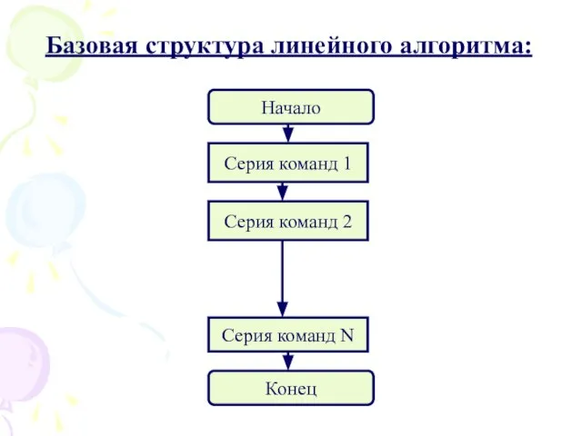 Базовая структура линейного алгоритма: