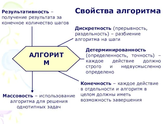 АЛГОРИТМ Результативность Детерминированность Дискретность Конечность Массовость Свойства алгоритма Дискретность (прерывность, раздельность) –