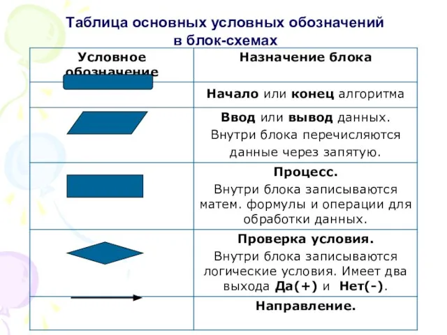 Таблица основных условных обозначений в блок-схемах