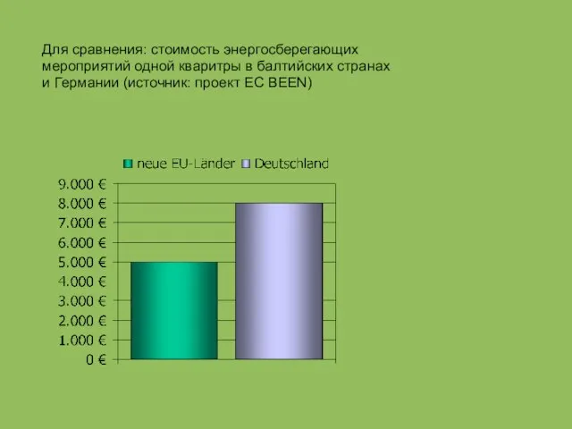 Для сравнения: стоимость энергосберегающих мероприятий одной кваритры в балтийских странах и Германии (источник: проект ЕС BEEN)