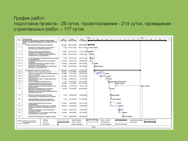 График работ: подготовка проекта - 28 суток, проектирование - 214 суток, проведение