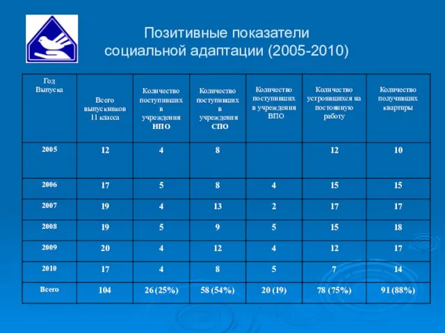 Позитивные показатели социальной адаптации (2005-2010)