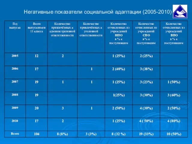 Негативные показатели социальной адаптации (2005-2010)