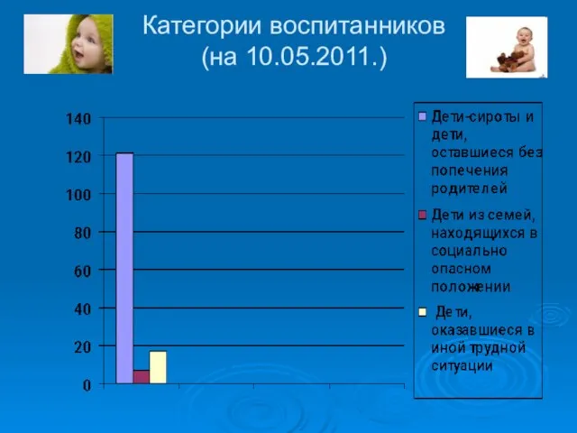 Категории воспитанников (на 10.05.2011.)