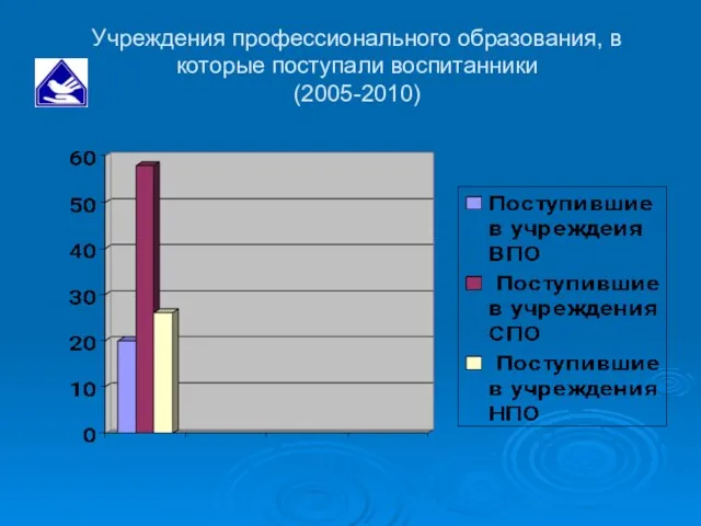 Учреждения профессионального образования, в которые поступали воспитанники (2005-2010)