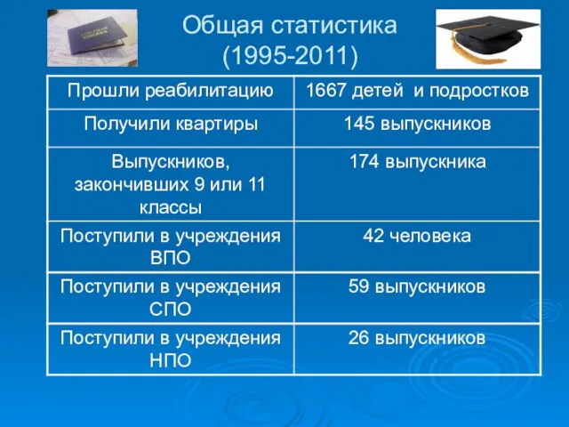 Общая статистика (1995-2011)