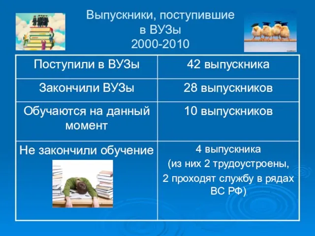 Выпускники, поступившие в ВУЗы 2000-2010