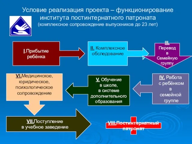 Условие реализация проекта – функционирование института постинтернатного патроната (комплексное сопровождение выпускников до