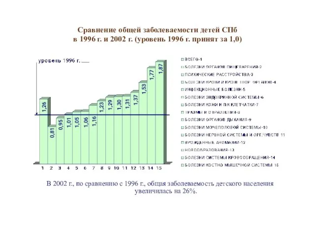 Сравнение общей заболеваемости детей СПб в 1996 г. и 2002 г. (уровень