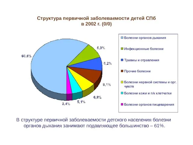 Структура первичной заболеваемости детей СПб в 2002 г. (0/0) В структуре первичной