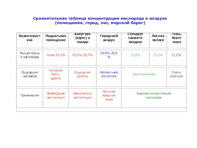 Сравнительная таблица концентрации кислорода в воздухе (помещения, город, лес, морской берег)